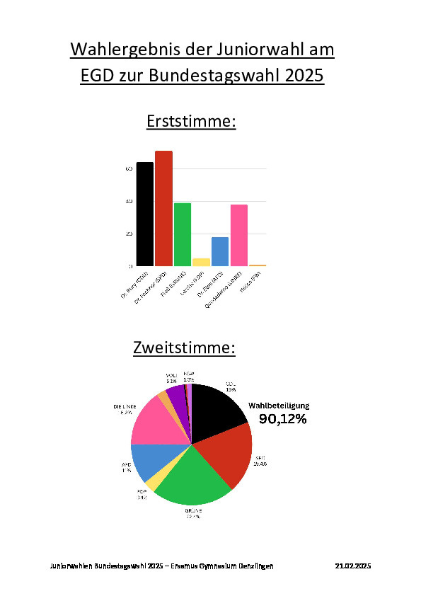 Schulinternes Ergebnis der Juniorwahl 2025